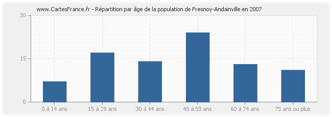 Répartition par âge de la population de Fresnoy-Andainville en 2007