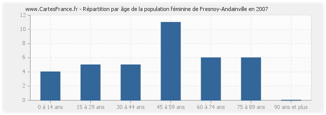 Répartition par âge de la population féminine de Fresnoy-Andainville en 2007