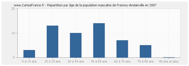 Répartition par âge de la population masculine de Fresnoy-Andainville en 2007