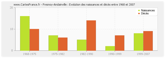 Fresnoy-Andainville : Evolution des naissances et décès entre 1968 et 2007