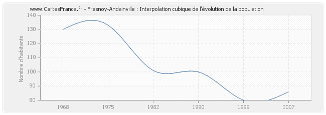 Fresnoy-Andainville : Interpolation cubique de l'évolution de la population