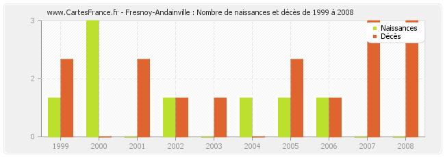Fresnoy-Andainville : Nombre de naissances et décès de 1999 à 2008