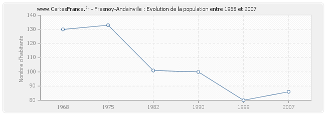 Population Fresnoy-Andainville