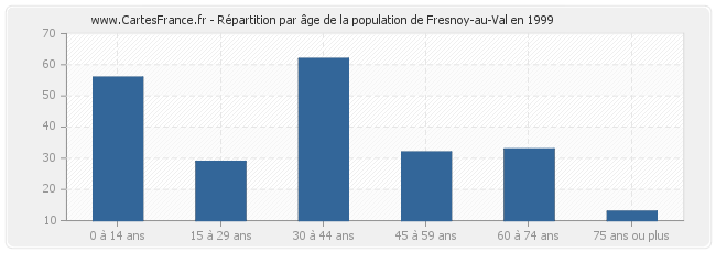 Répartition par âge de la population de Fresnoy-au-Val en 1999