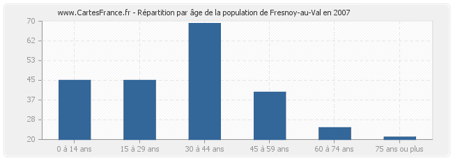 Répartition par âge de la population de Fresnoy-au-Val en 2007