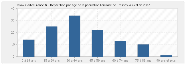 Répartition par âge de la population féminine de Fresnoy-au-Val en 2007