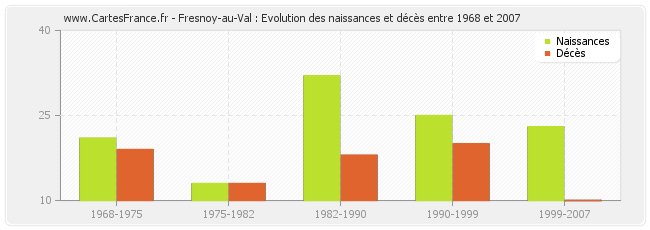 Fresnoy-au-Val : Evolution des naissances et décès entre 1968 et 2007