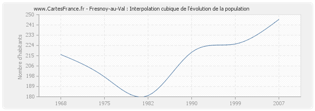 Fresnoy-au-Val : Interpolation cubique de l'évolution de la population