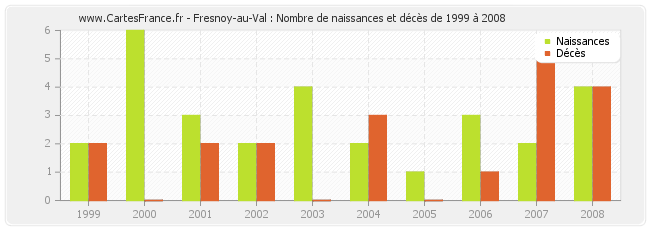 Fresnoy-au-Val : Nombre de naissances et décès de 1999 à 2008