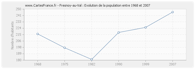 Population Fresnoy-au-Val