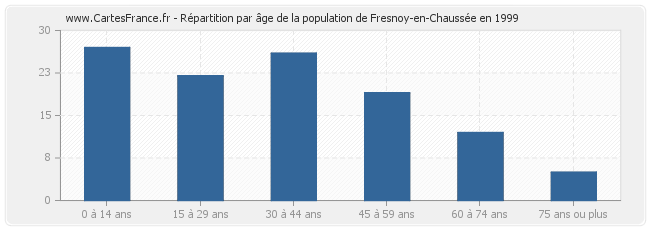 Répartition par âge de la population de Fresnoy-en-Chaussée en 1999