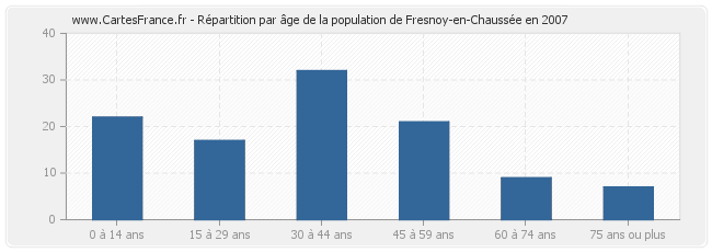 Répartition par âge de la population de Fresnoy-en-Chaussée en 2007