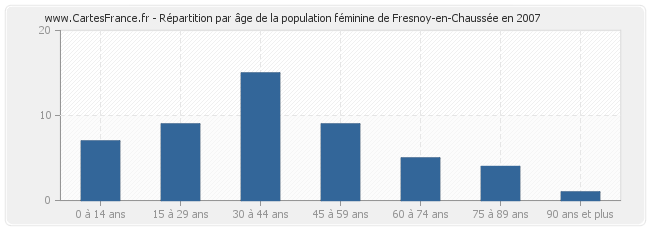 Répartition par âge de la population féminine de Fresnoy-en-Chaussée en 2007