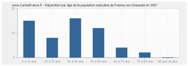 Répartition par âge de la population masculine de Fresnoy-en-Chaussée en 2007