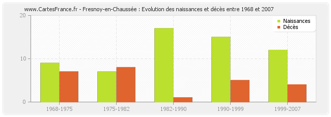 Fresnoy-en-Chaussée : Evolution des naissances et décès entre 1968 et 2007