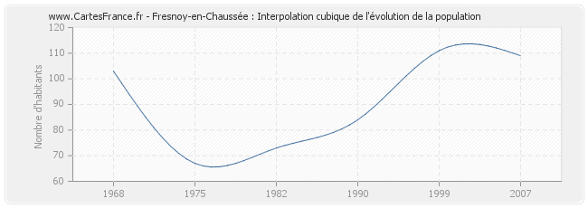 Fresnoy-en-Chaussée : Interpolation cubique de l'évolution de la population