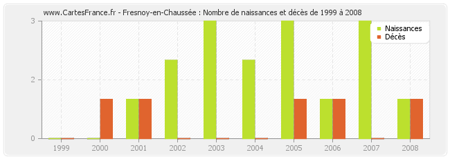 Fresnoy-en-Chaussée : Nombre de naissances et décès de 1999 à 2008