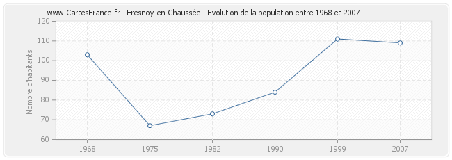 Population Fresnoy-en-Chaussée