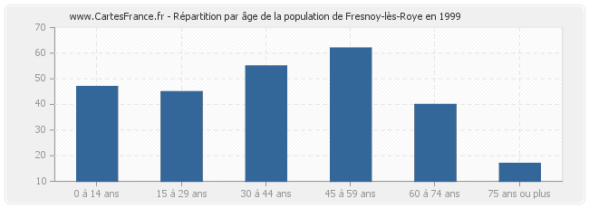 Répartition par âge de la population de Fresnoy-lès-Roye en 1999