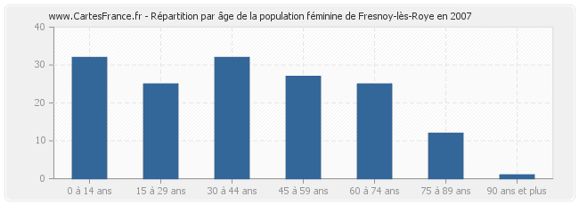 Répartition par âge de la population féminine de Fresnoy-lès-Roye en 2007