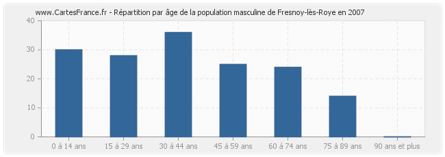 Répartition par âge de la population masculine de Fresnoy-lès-Roye en 2007
