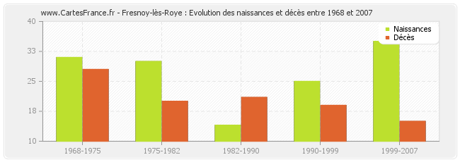 Fresnoy-lès-Roye : Evolution des naissances et décès entre 1968 et 2007