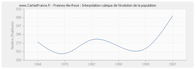 Fresnoy-lès-Roye : Interpolation cubique de l'évolution de la population