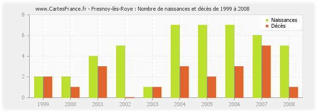 Fresnoy-lès-Roye : Nombre de naissances et décès de 1999 à 2008