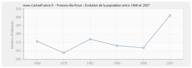Population Fresnoy-lès-Roye