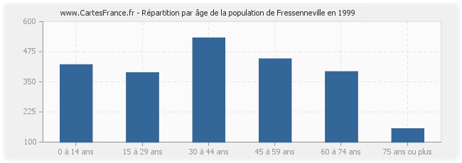 Répartition par âge de la population de Fressenneville en 1999