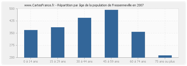Répartition par âge de la population de Fressenneville en 2007