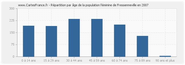 Répartition par âge de la population féminine de Fressenneville en 2007