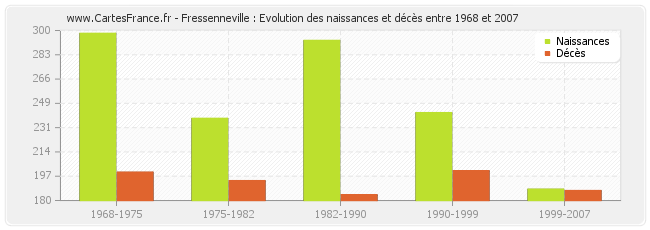 Fressenneville : Evolution des naissances et décès entre 1968 et 2007