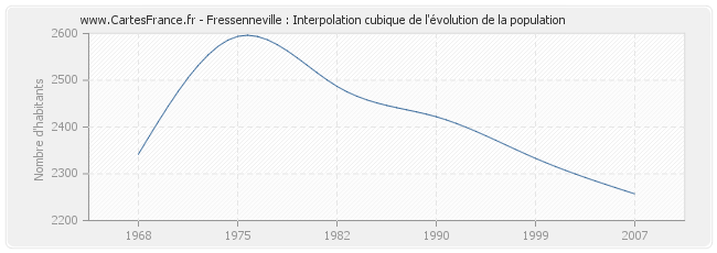Fressenneville : Interpolation cubique de l'évolution de la population