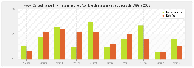 Fressenneville : Nombre de naissances et décès de 1999 à 2008