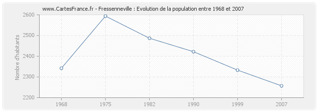 Population Fressenneville