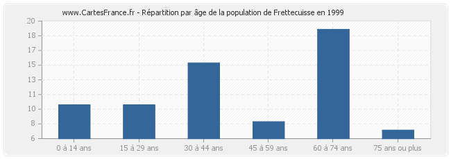 Répartition par âge de la population de Frettecuisse en 1999