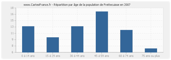 Répartition par âge de la population de Frettecuisse en 2007