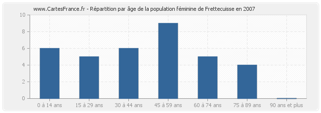 Répartition par âge de la population féminine de Frettecuisse en 2007