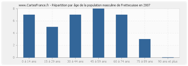 Répartition par âge de la population masculine de Frettecuisse en 2007