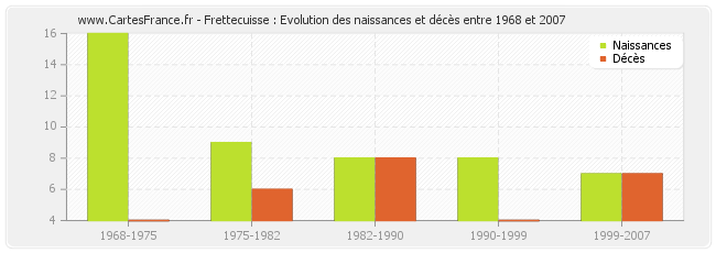 Frettecuisse : Evolution des naissances et décès entre 1968 et 2007