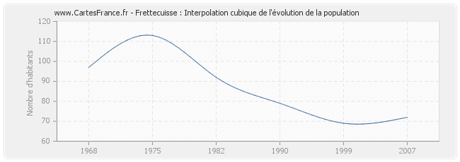 Frettecuisse : Interpolation cubique de l'évolution de la population