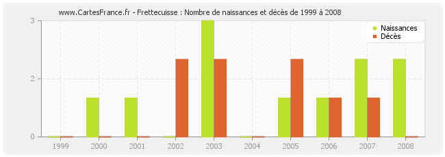 Frettecuisse : Nombre de naissances et décès de 1999 à 2008