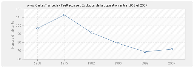 Population Frettecuisse