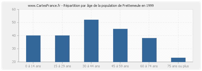 Répartition par âge de la population de Frettemeule en 1999