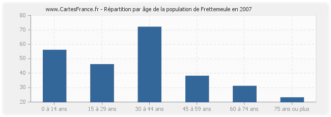 Répartition par âge de la population de Frettemeule en 2007
