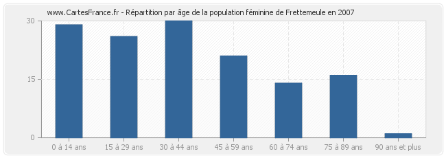 Répartition par âge de la population féminine de Frettemeule en 2007