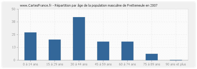 Répartition par âge de la population masculine de Frettemeule en 2007