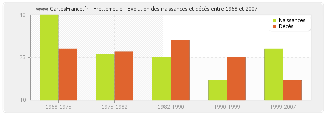 Frettemeule : Evolution des naissances et décès entre 1968 et 2007