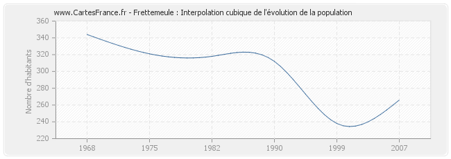 Frettemeule : Interpolation cubique de l'évolution de la population